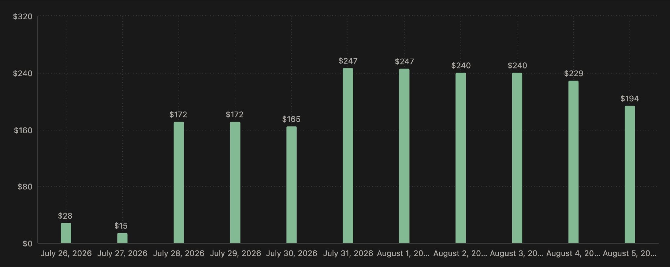 Notion average money spent tracker chart